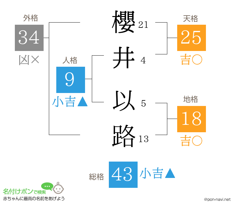 櫻井 以路さんの姓名判断結果