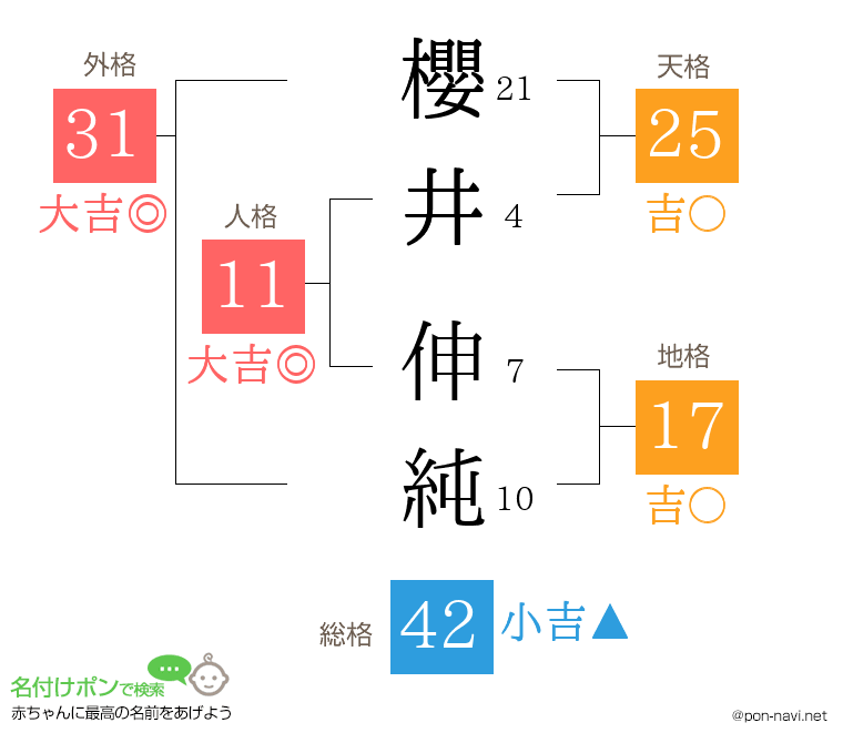 櫻井 伸純さんの姓名判断結果