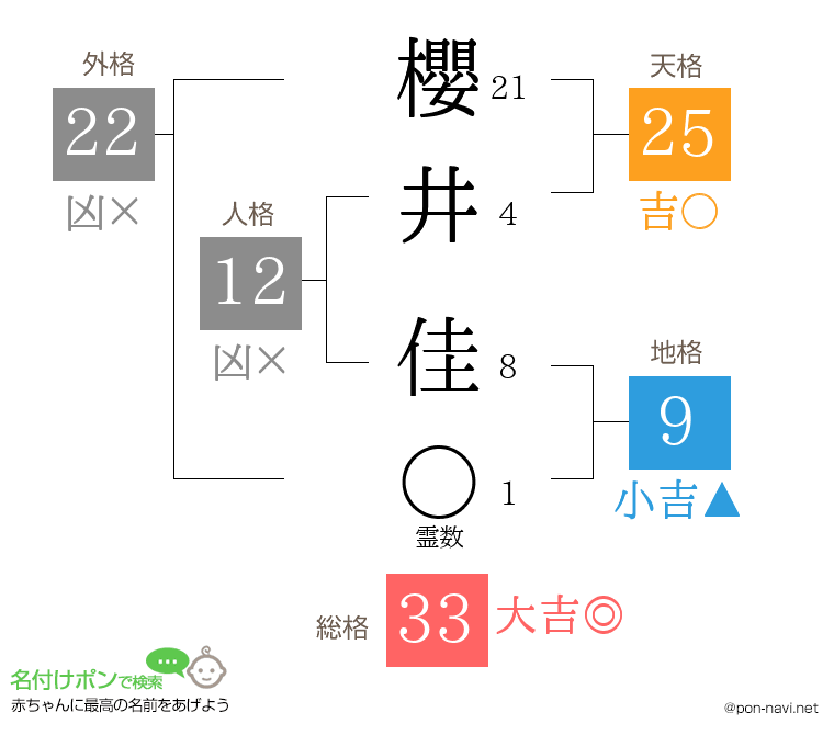 櫻井 佳さんの姓名判断結果