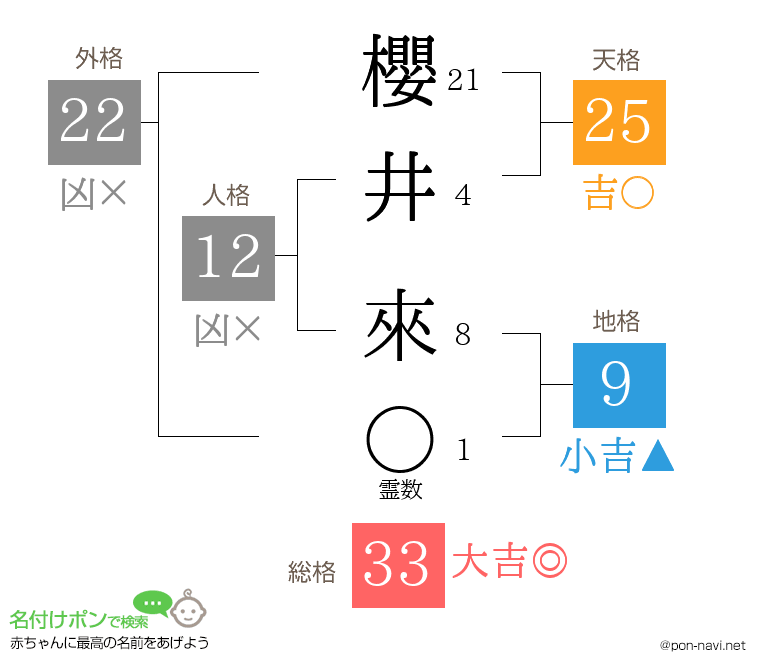 櫻井 來さんの姓名判断結果