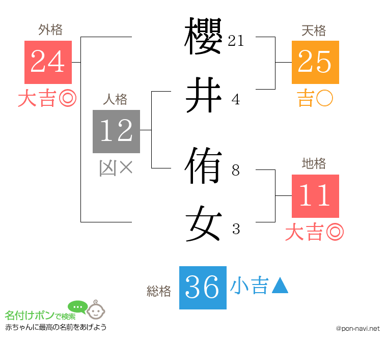 櫻井 侑女さんの姓名判断結果