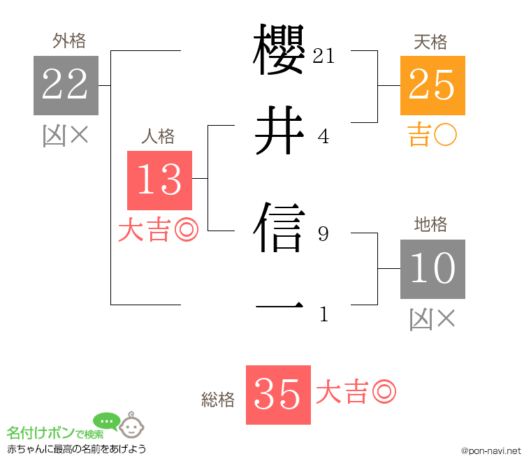 櫻井 信一さんの姓名判断結果