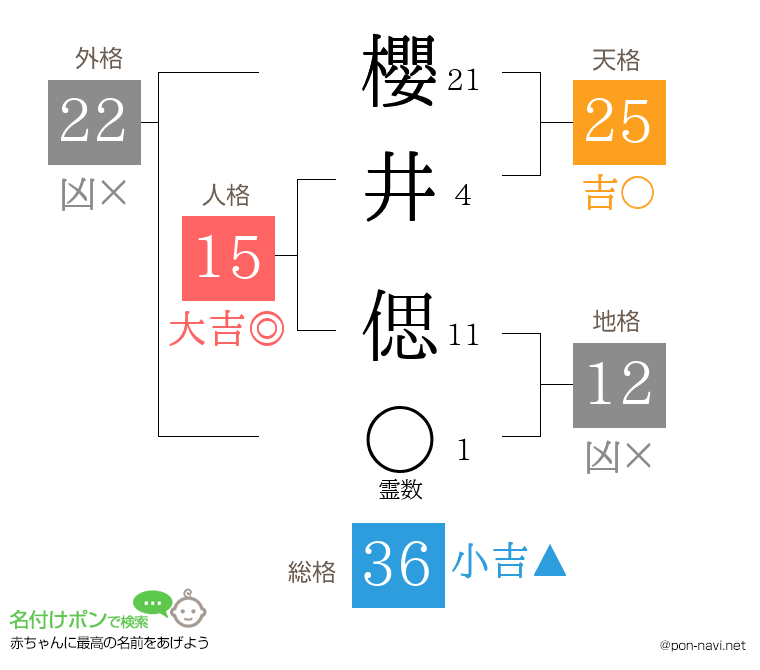 櫻井 偲さんの姓名判断結果