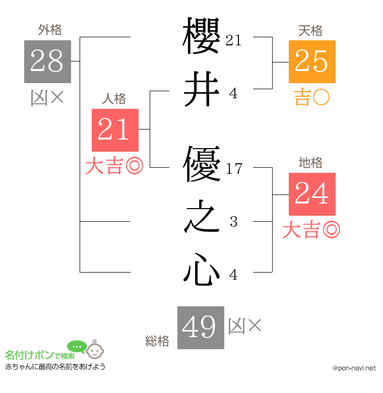 櫻井 優之心さんの姓名判断結果