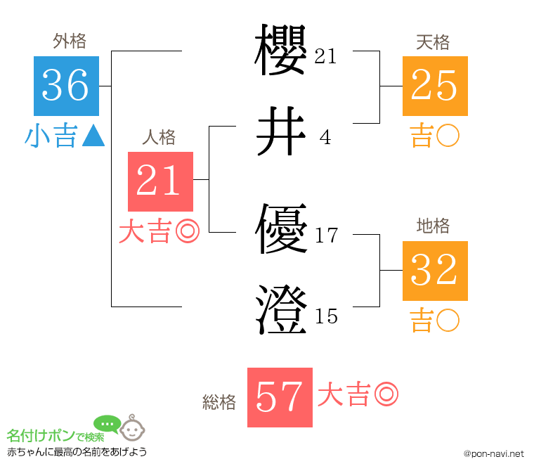 櫻井 優澄さんの姓名判断結果