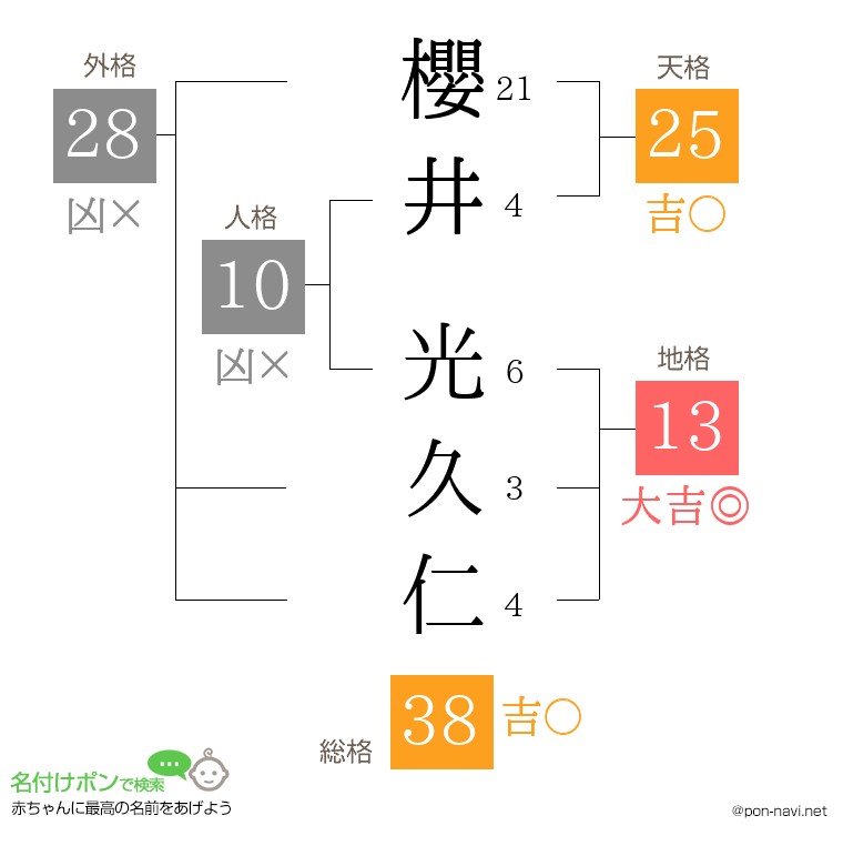 櫻井 光久仁さんの姓名判断結果