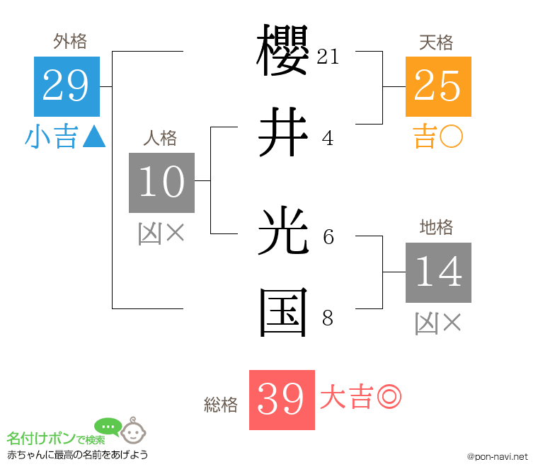 櫻井 光国さんの姓名判断結果