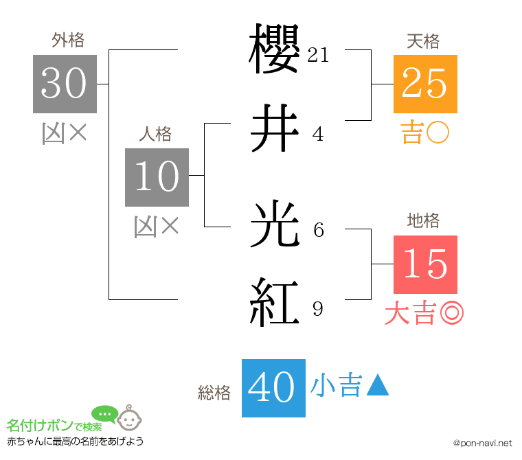 櫻井 光紅さんの姓名判断結果