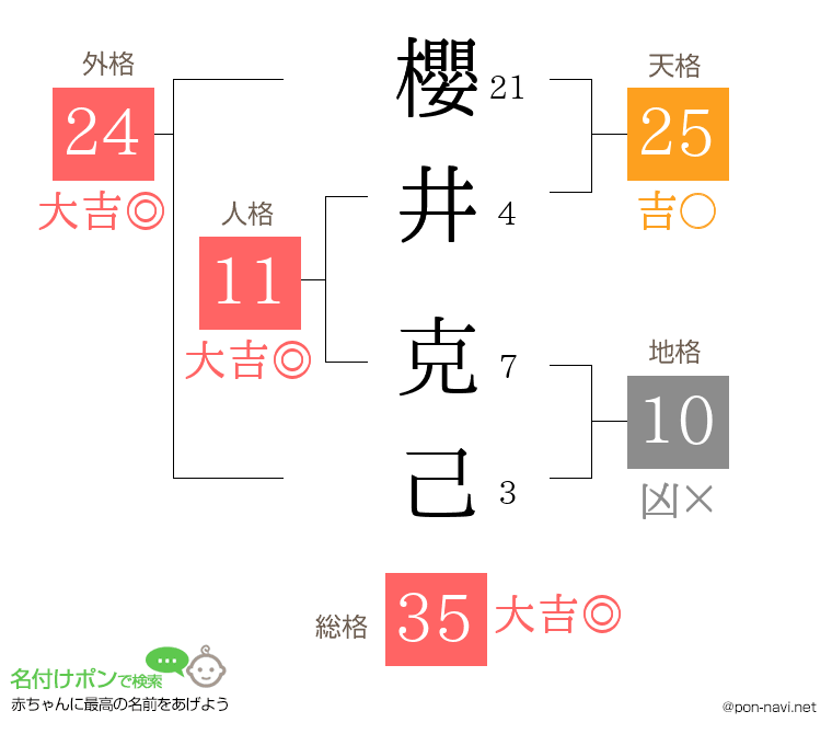 櫻井 克己さんの姓名判断結果