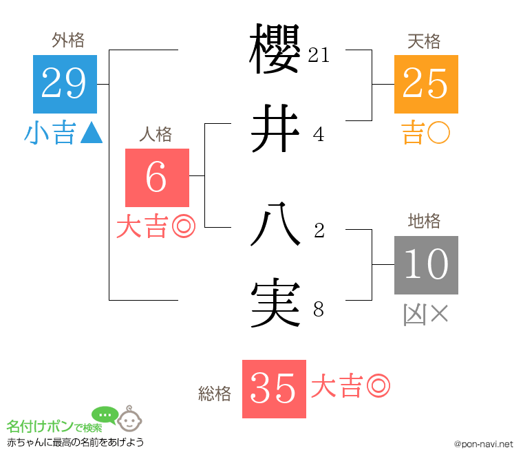 櫻井 八実さんの姓名判断結果