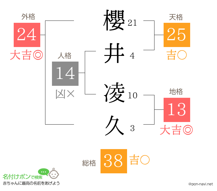 櫻井 凌久さんの姓名判断結果