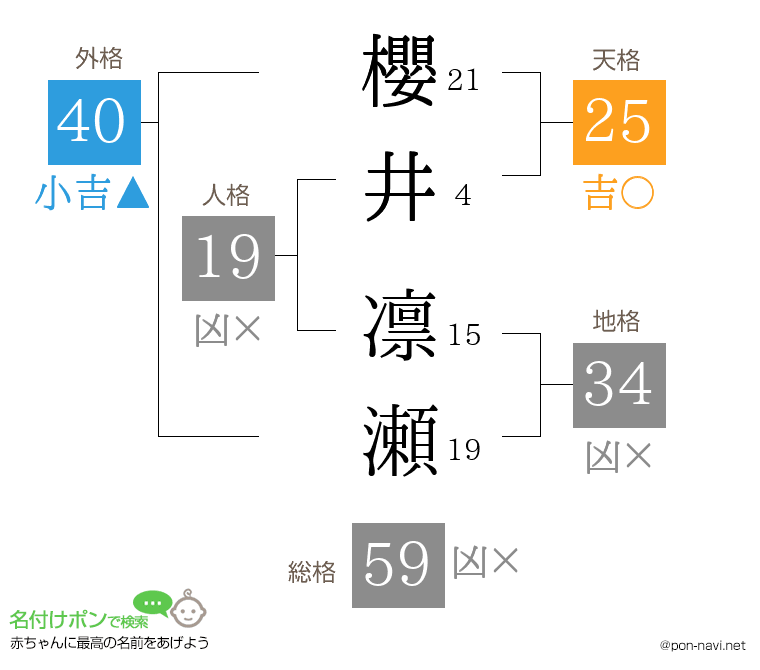 櫻井 凛瀬さんの姓名判断結果