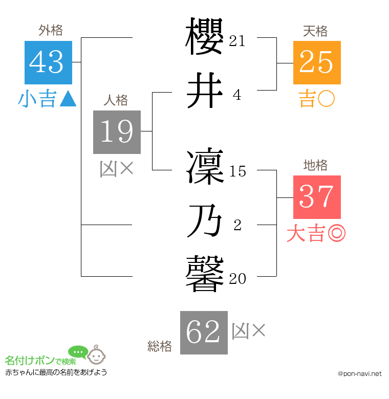 櫻井 凜乃馨さんの姓名判断結果