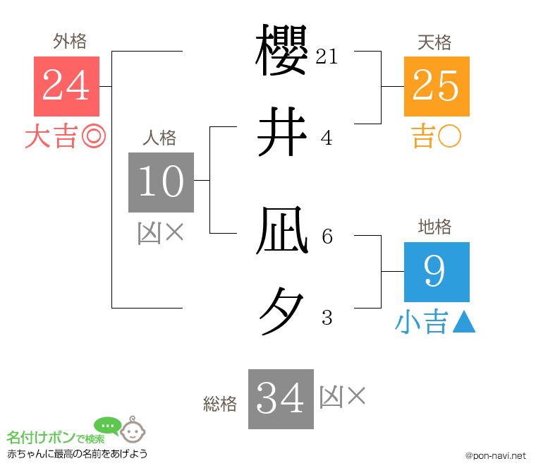 櫻井 凪夕さんの姓名判断結果