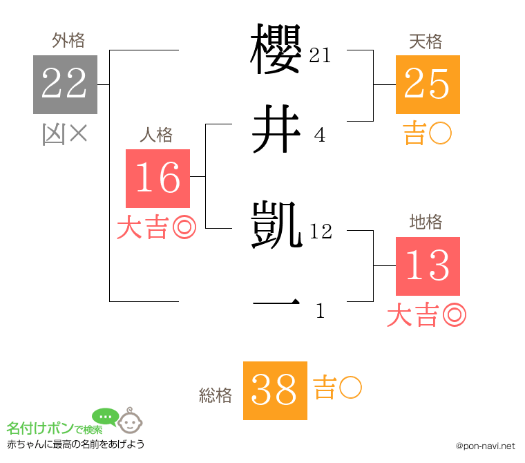 櫻井 凱一さんの姓名判断結果