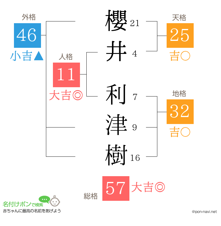 櫻井 利津樹さんの姓名判断結果