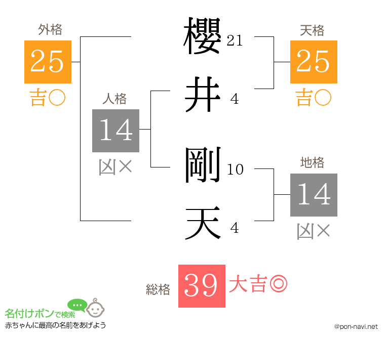 櫻井 剛天さんの姓名判断結果