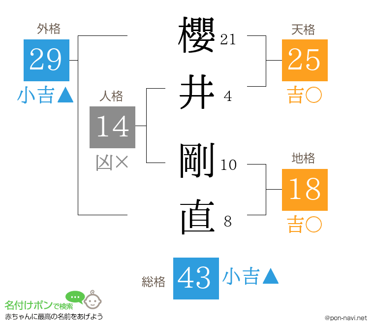 櫻井 剛直さんの姓名判断結果