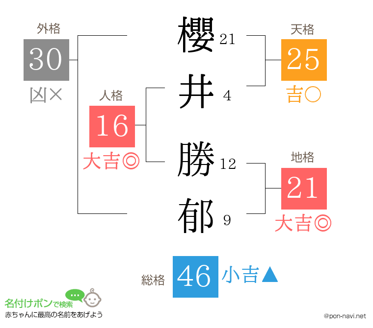 櫻井 勝郁さんの姓名判断結果