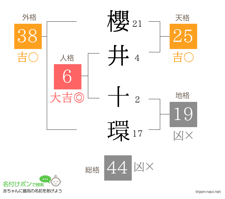 櫻井 十環さんの姓名判断結果