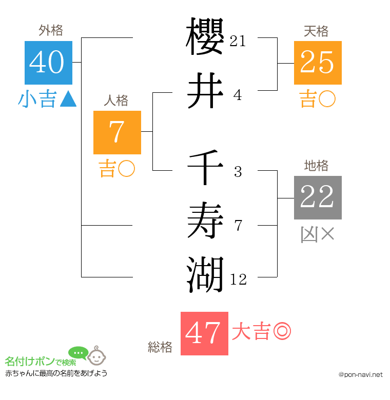 櫻井 千寿湖さんの姓名判断結果