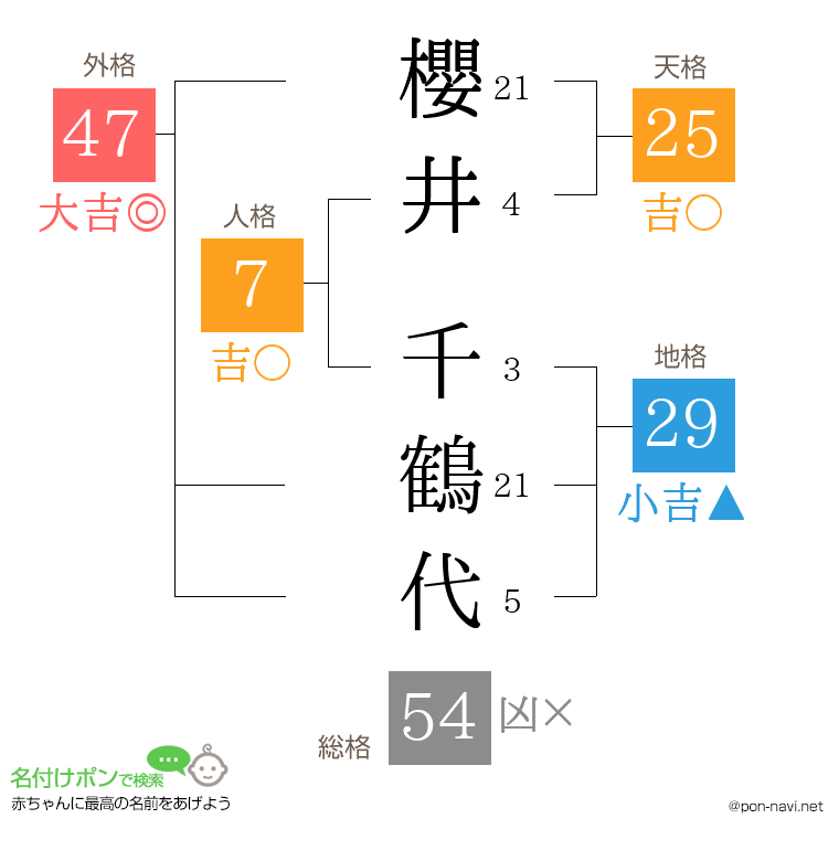 櫻井 千鶴代さんの姓名判断結果