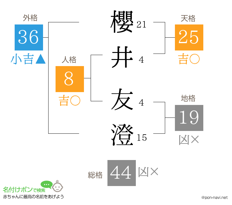 櫻井 友澄さんの姓名判断結果