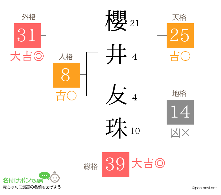 櫻井 友珠さんの姓名判断結果