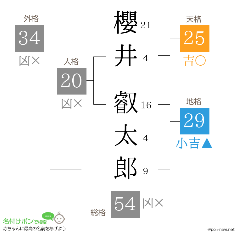 櫻井 叡太郎さんの姓名判断結果