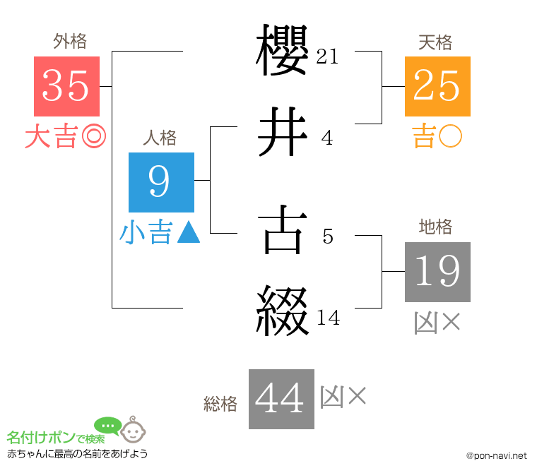 櫻井 古綴さんの姓名判断結果