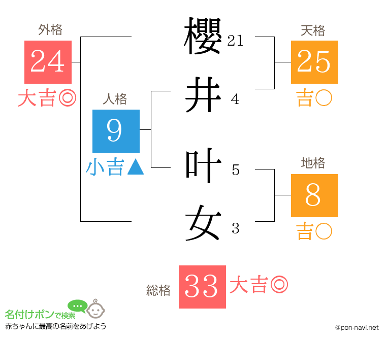 櫻井 叶女さんの姓名判断結果