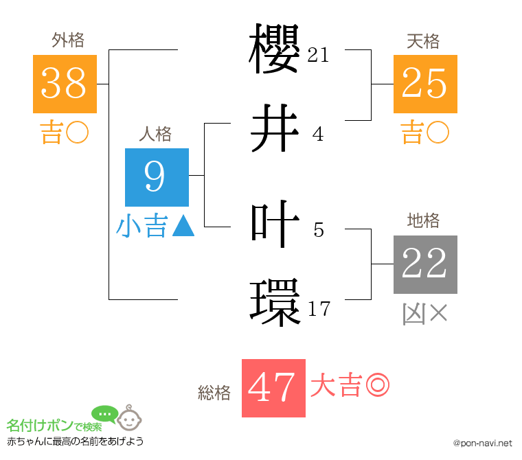 櫻井 叶環さんの姓名判断結果