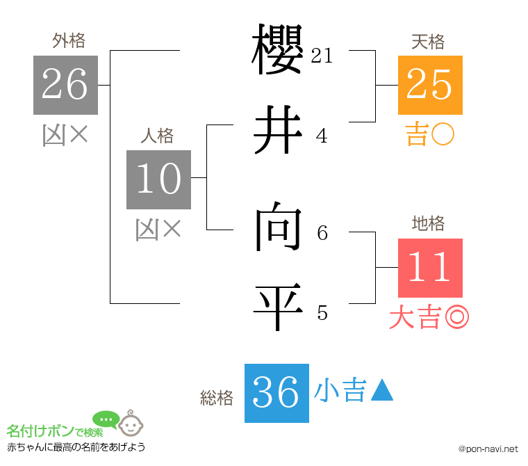 櫻井 向平さんの姓名判断結果