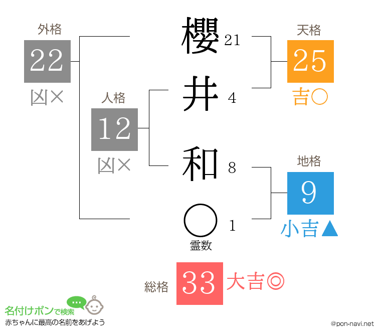 櫻井 和さんの姓名判断結果