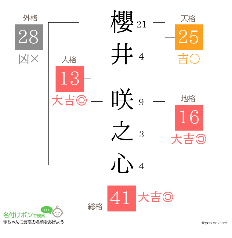 櫻井 咲之心さんの姓名判断結果