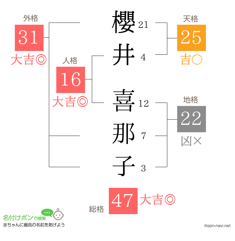 櫻井 喜那子さんの姓名判断結果