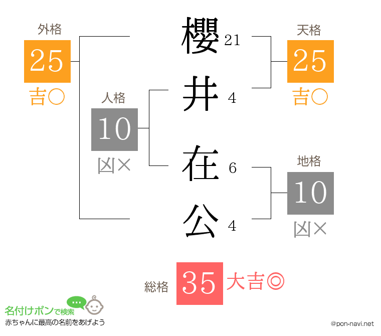 櫻井 在公さんの姓名判断結果