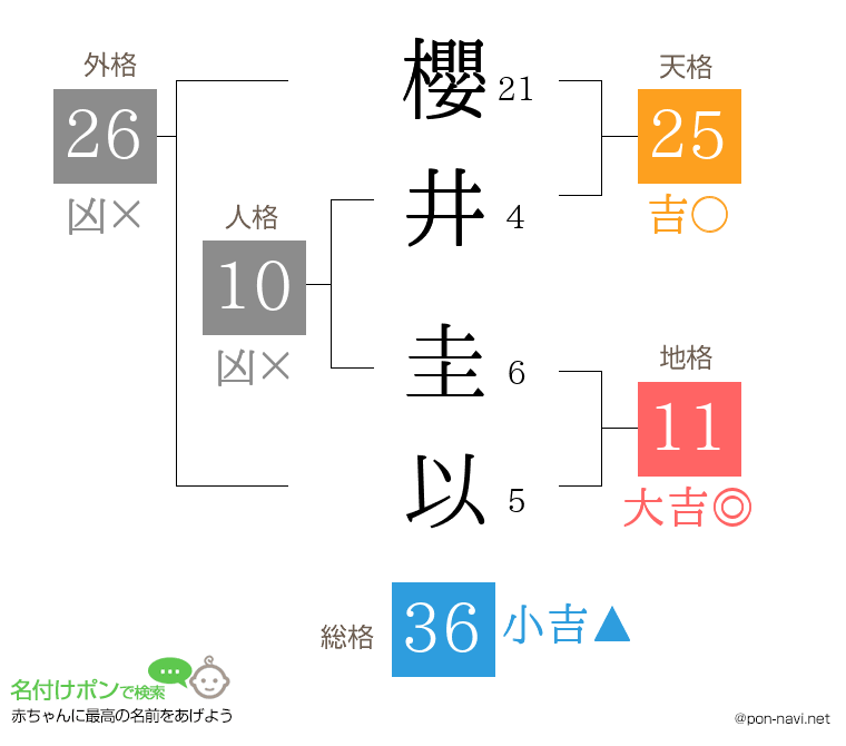 櫻井 圭以さんの姓名判断結果