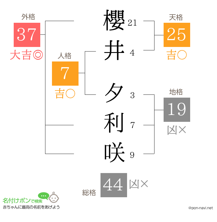 櫻井 夕利咲さんの姓名判断結果