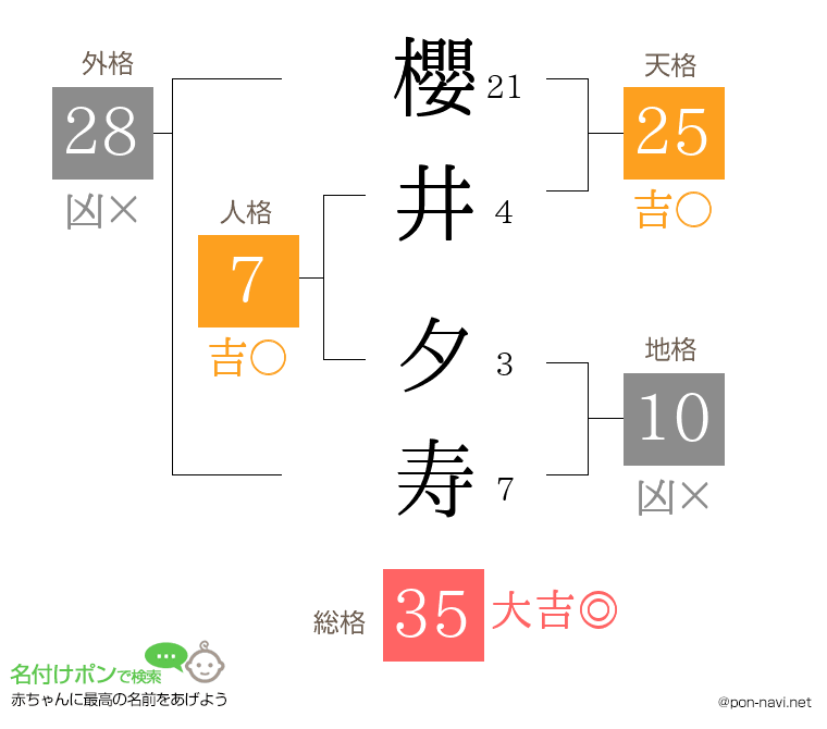櫻井 夕寿さんの姓名判断結果