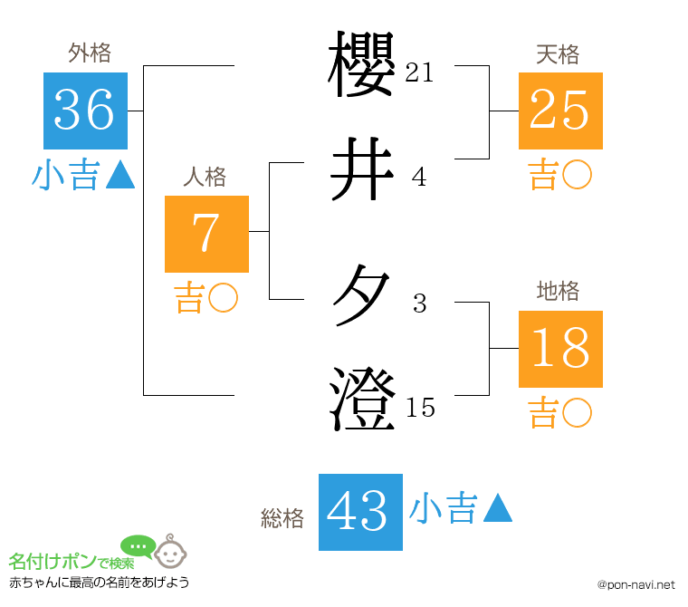 櫻井 夕澄さんの姓名判断結果