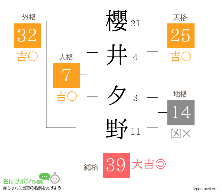 櫻井 夕野さんの姓名判断結果