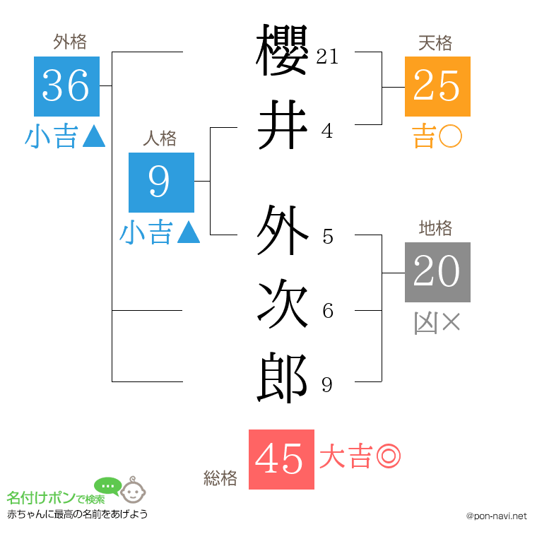 櫻井 外次郎さんの姓名判断結果