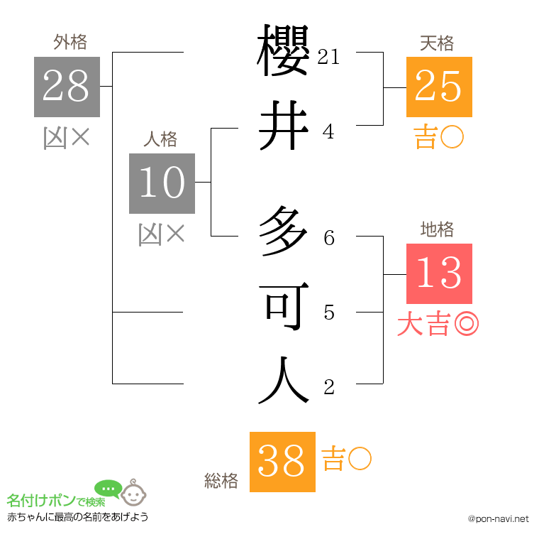櫻井 多可人さんの姓名判断結果