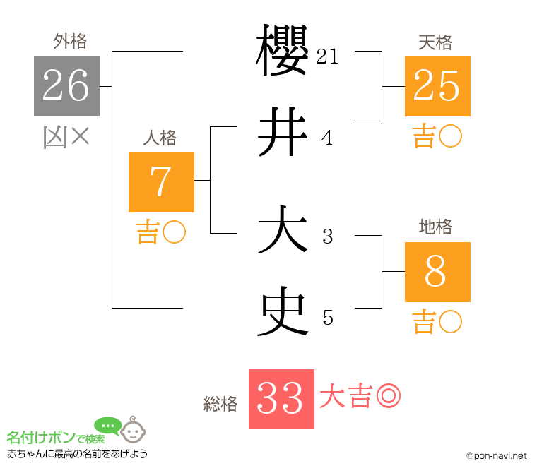 櫻井 大史さんの姓名判断結果
