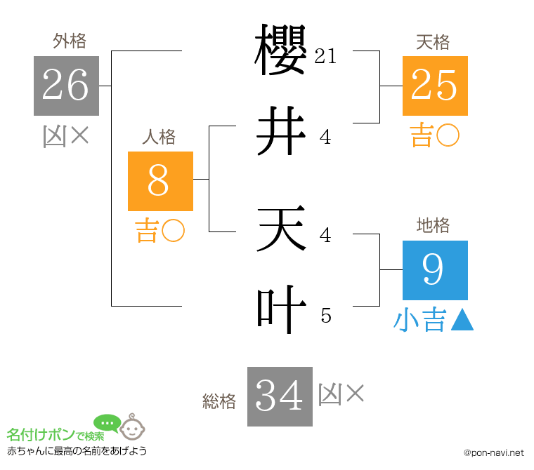 櫻井 天叶さんの姓名判断結果