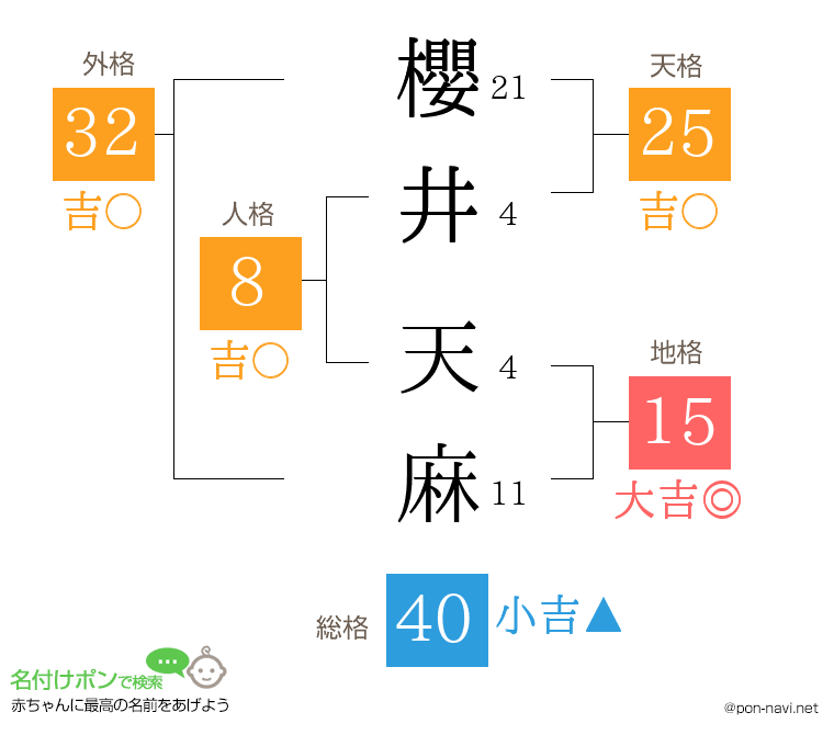 櫻井 天麻さんの姓名判断結果