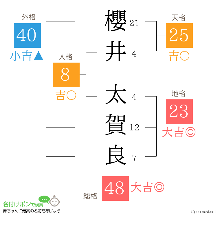 櫻井 太賀良さんの姓名判断結果