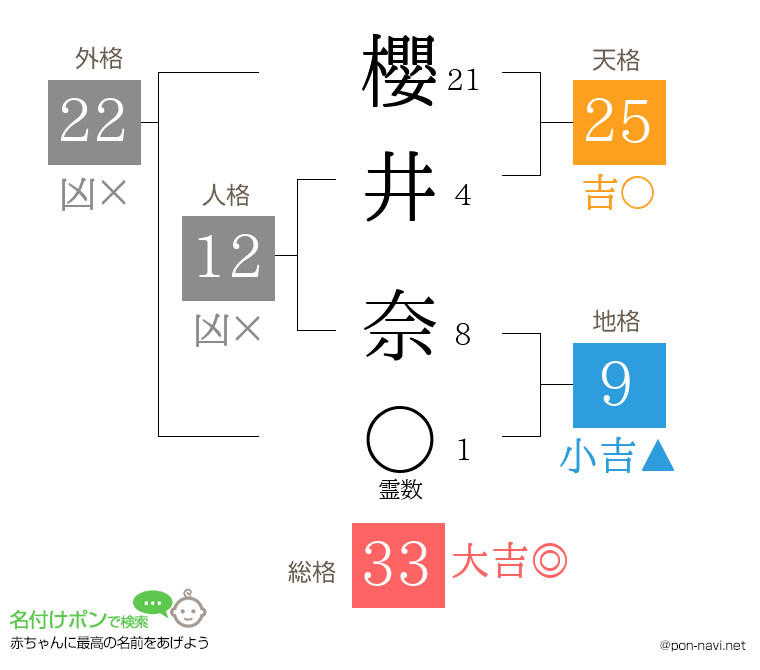 櫻井 奈さんの姓名判断結果