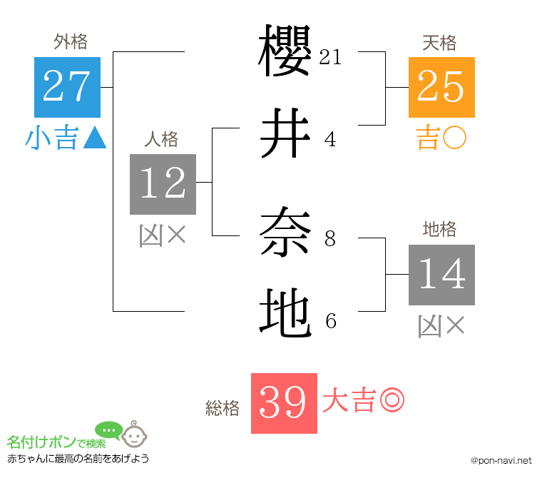 櫻井 奈地さんの姓名判断結果
